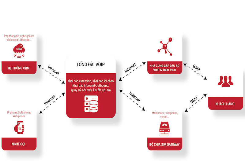 #TOP Phần Mềm Quản Lý Telesale Hỗ Trợ Bán Hàng Hiệu Qủa