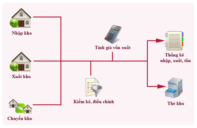 Recruitery-Mô hình quản lý vận hành kho