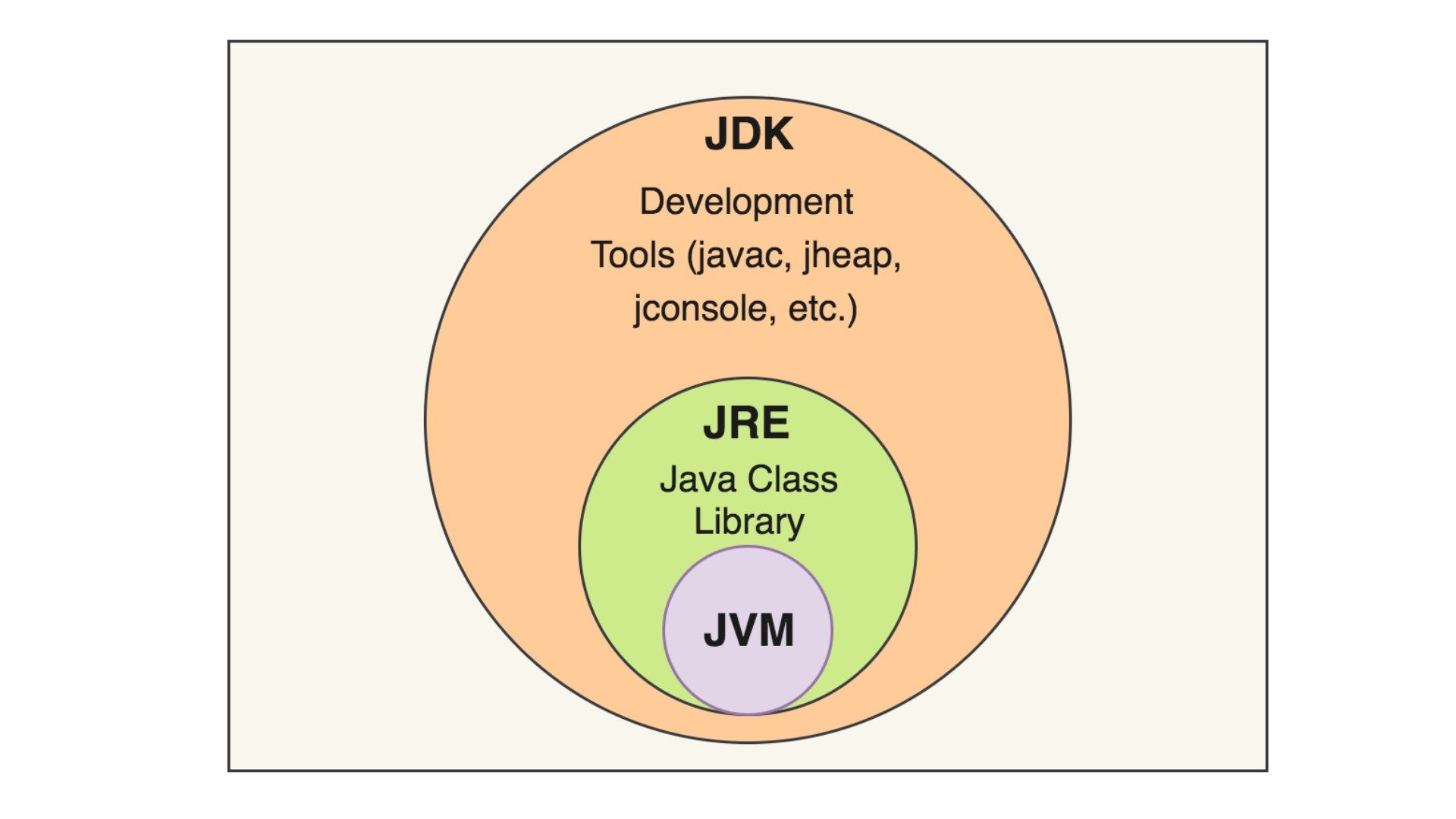  JDK, JRE and JVM
