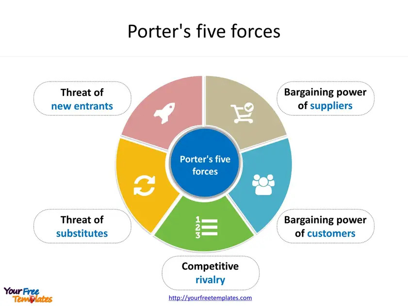 Porter’s five forces model