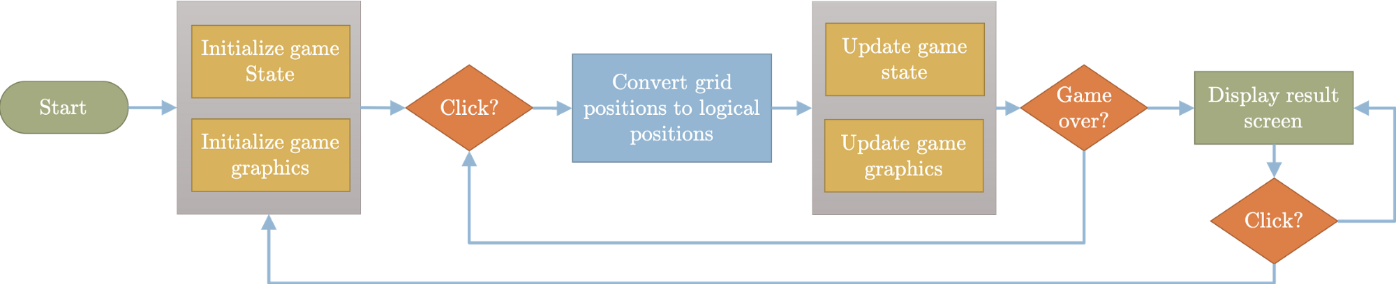Game flow Python - Recruitery